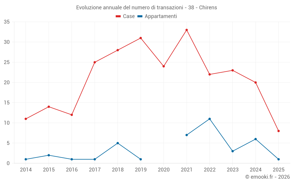 Evoluzione annuale del numero di transazioni - 38 - Chirens