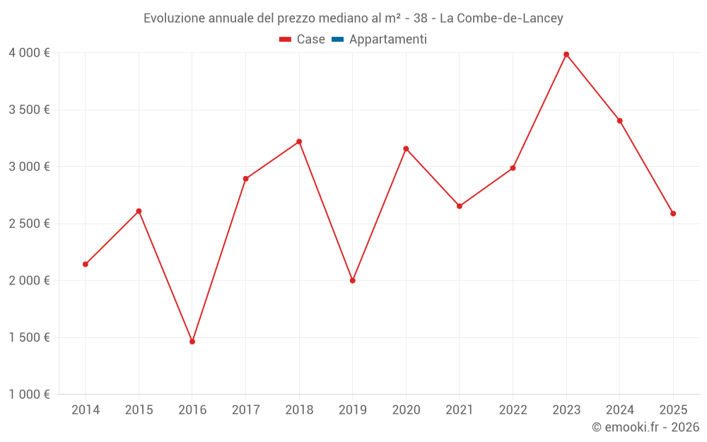 Evoluzione annuale del prezzo mediano al m² - 38 - La Combe-de-Lancey