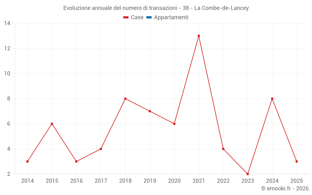 Evoluzione annuale del numero di transazioni - 38 - La Combe-de-Lancey