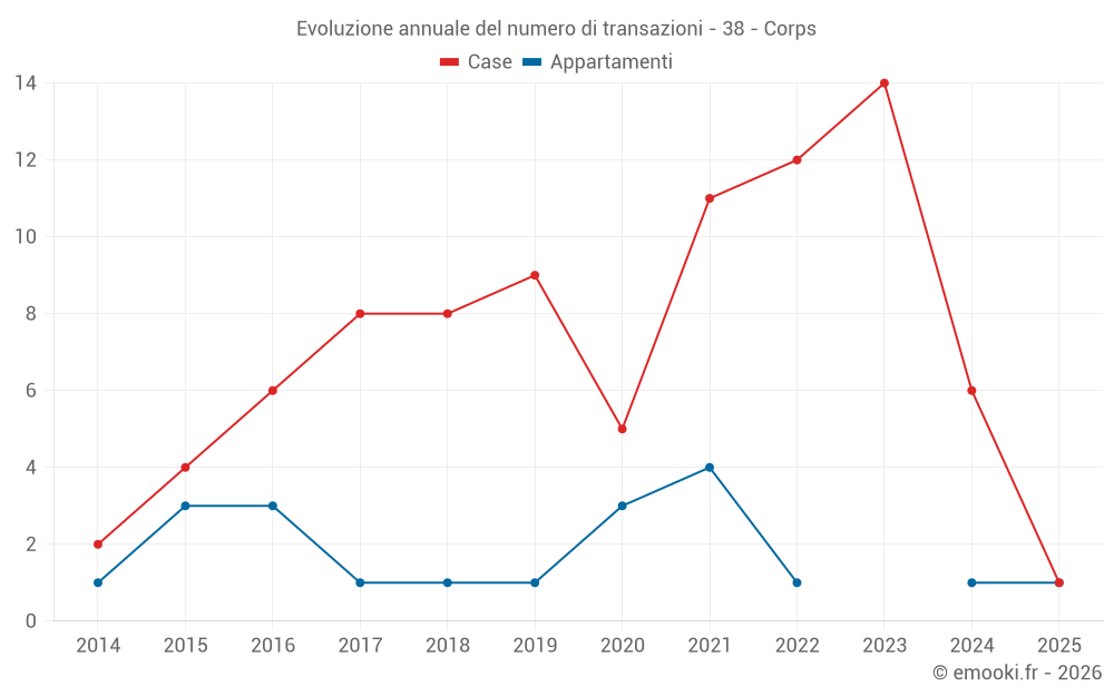Evoluzione annuale del numero di transazioni - 38 - Corps