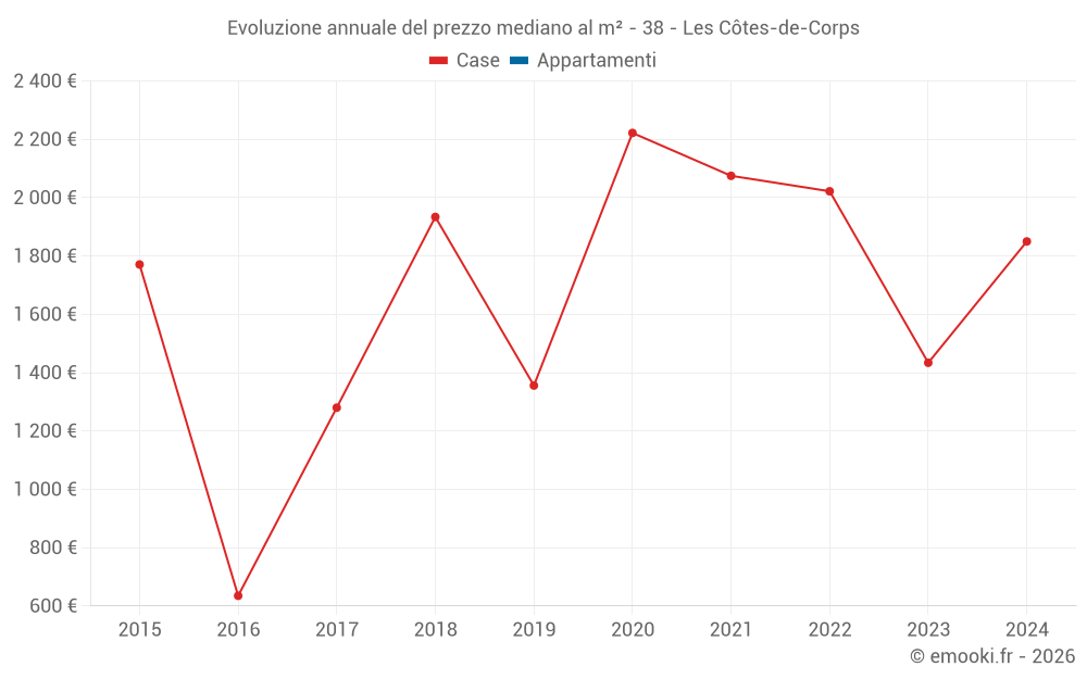 Evoluzione annuale del prezzo mediano al m² - 38 - Les Côtes-de-Corps