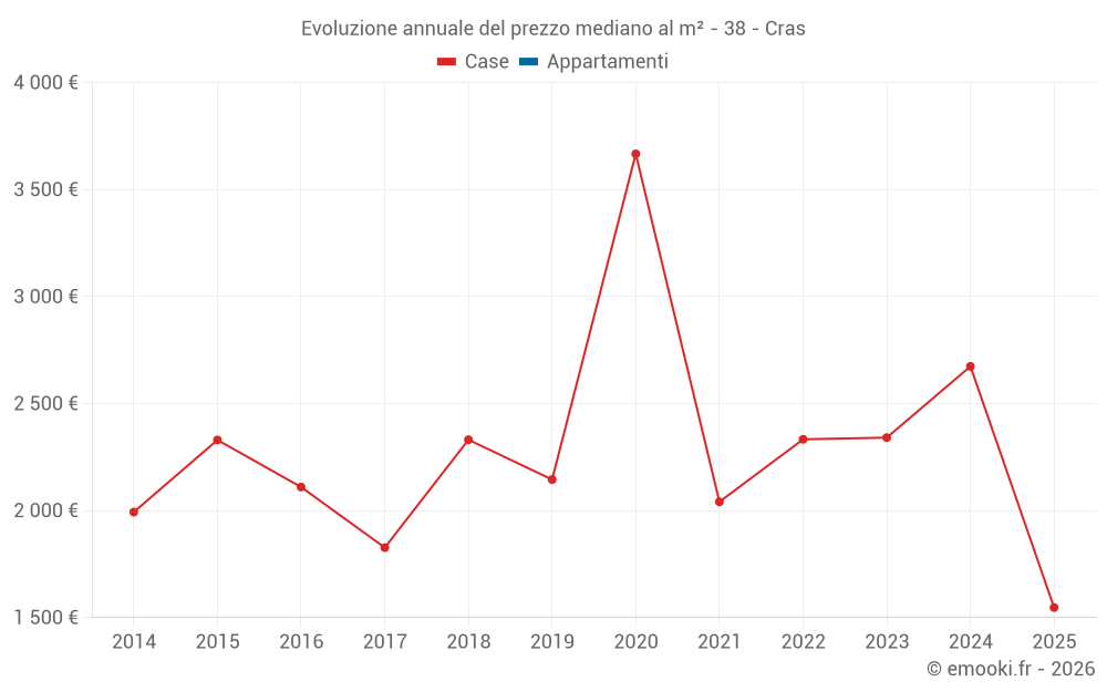 Evoluzione annuale del prezzo mediano al m² - 38 - Cras