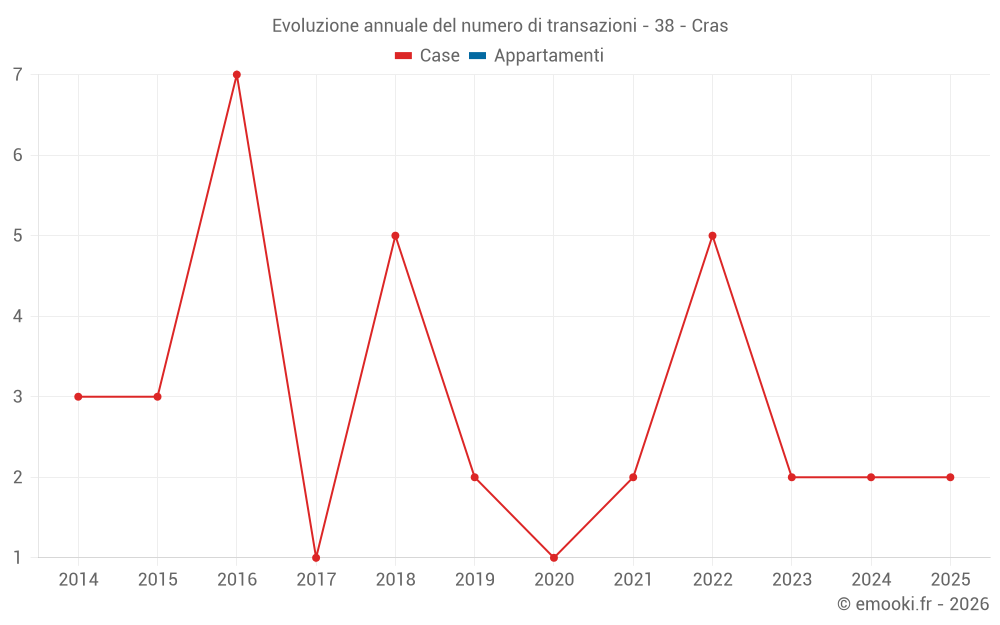 Evoluzione annuale del numero di transazioni - 38 - Cras