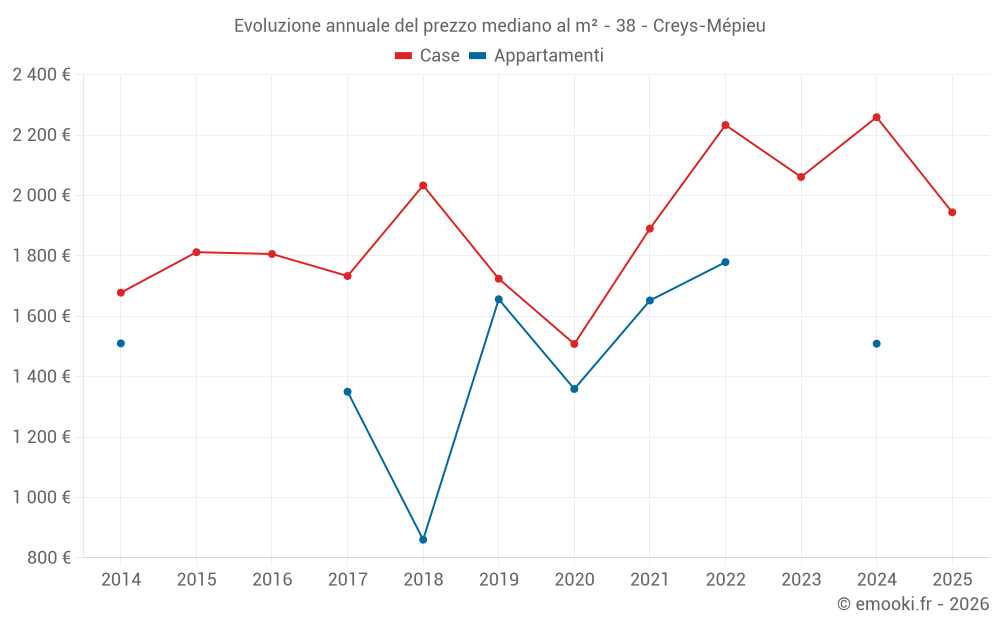 Evoluzione annuale del prezzo mediano al m² - 38 - Creys-Mépieu