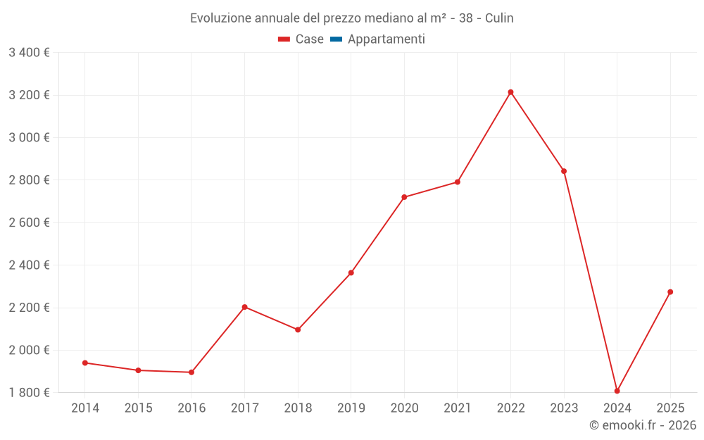 Evoluzione annuale del prezzo mediano al m² - 38 - Culin