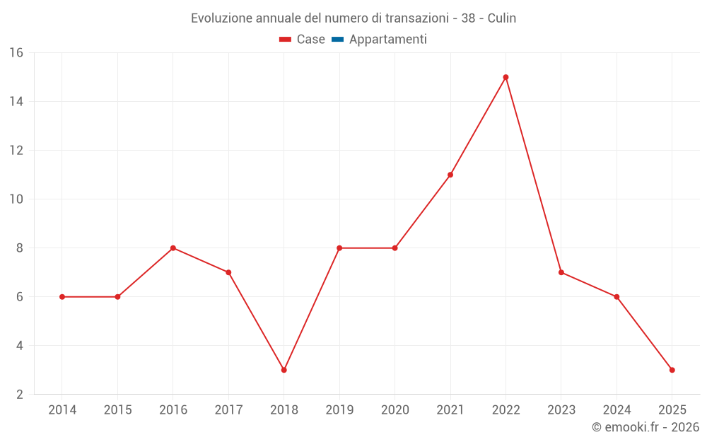Evoluzione annuale del numero di transazioni - 38 - Culin