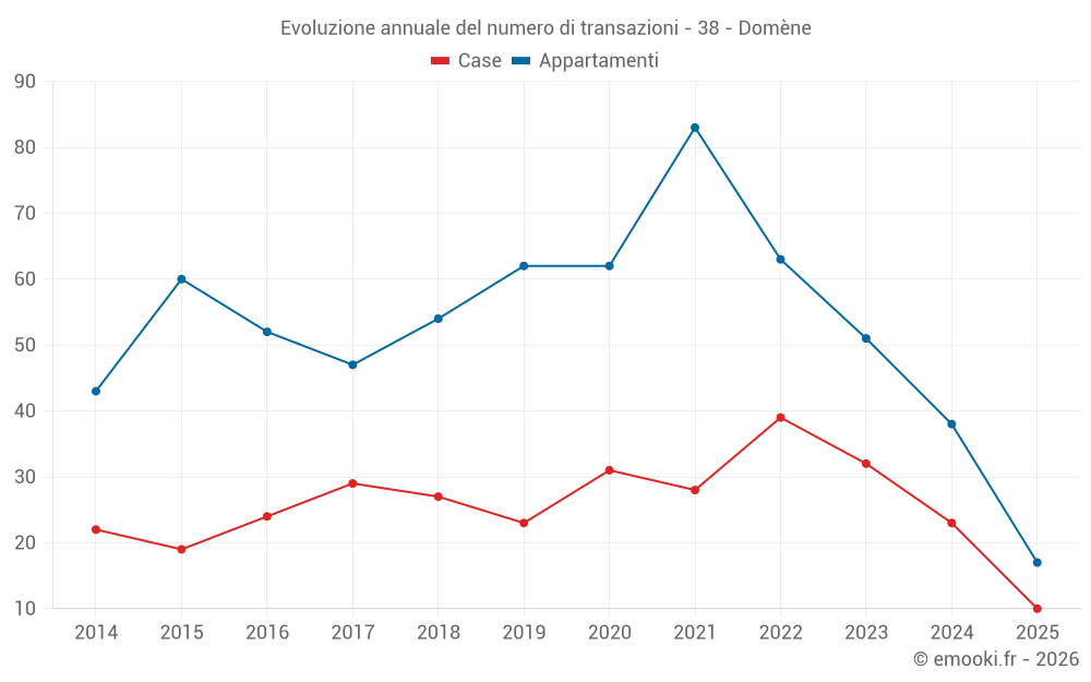 Evoluzione annuale del numero di transazioni - 38 - Domène