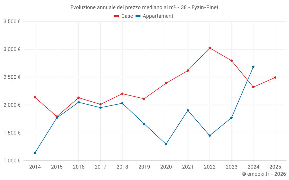 Evoluzione annuale del prezzo mediano al m² - 38 - Eyzin-Pinet