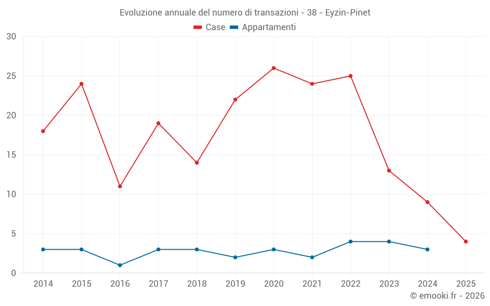 Evoluzione annuale del numero di transazioni - 38 - Eyzin-Pinet