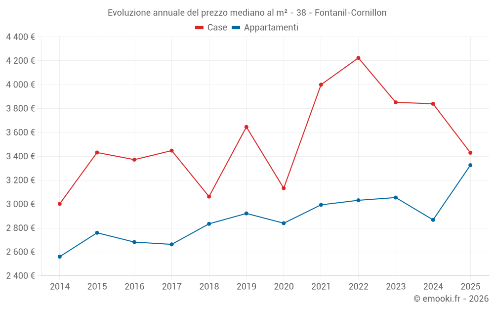 Evoluzione annuale del prezzo mediano al m² - 38 - Fontanil-Cornillon