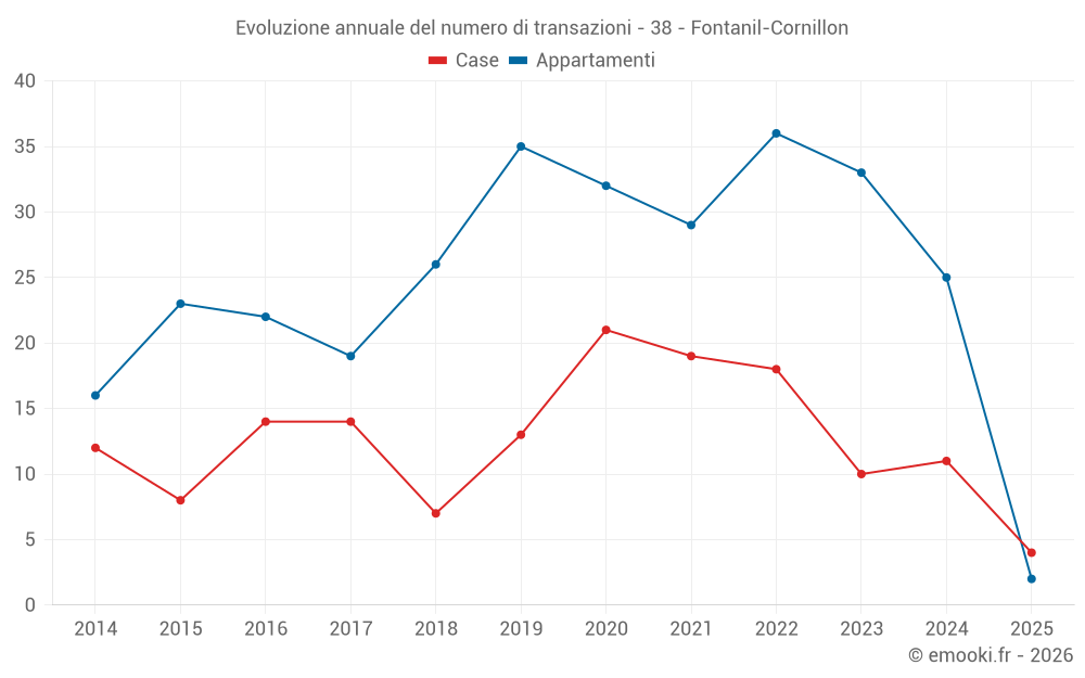 Evoluzione annuale del numero di transazioni - 38 - Fontanil-Cornillon