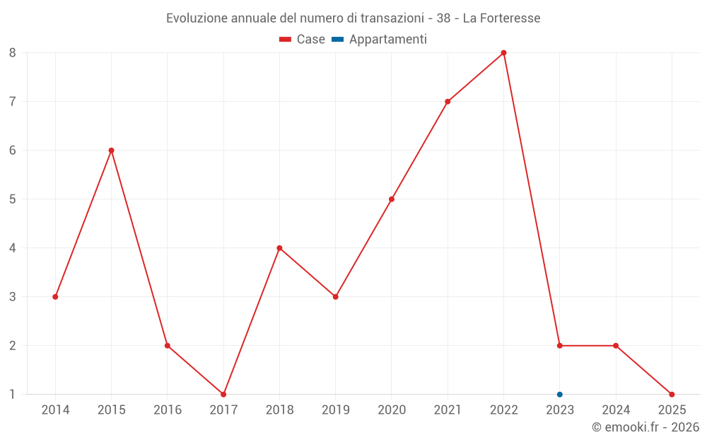Evoluzione annuale del numero di transazioni - 38 - La Forteresse