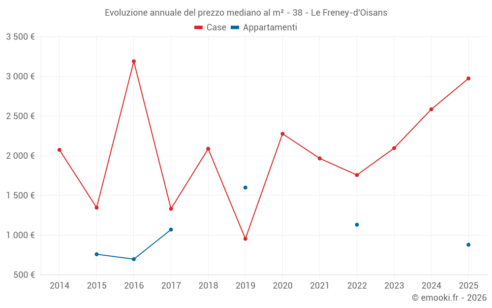 Evoluzione annuale del prezzo mediano al m² - 38 - Le Freney-d'Oisans