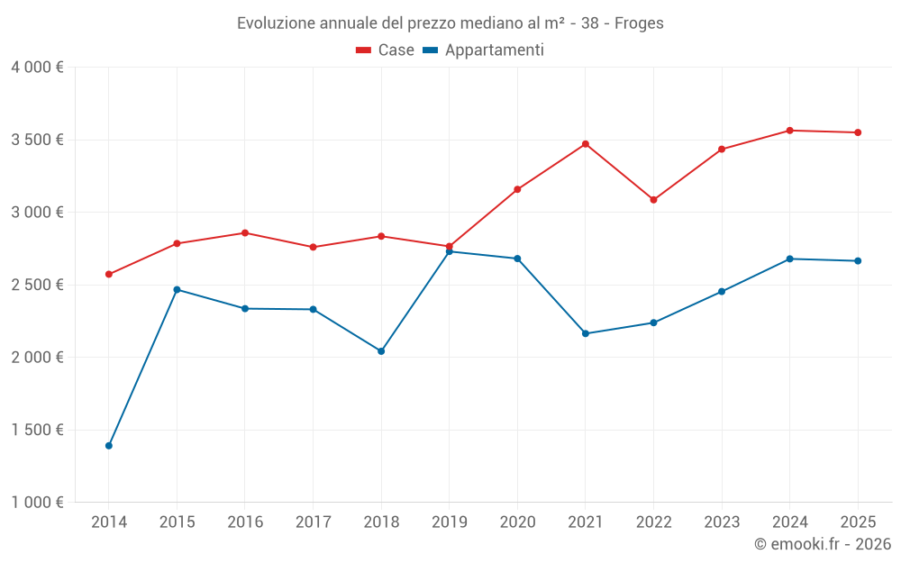 Evoluzione annuale del prezzo mediano al m² - 38 - Froges