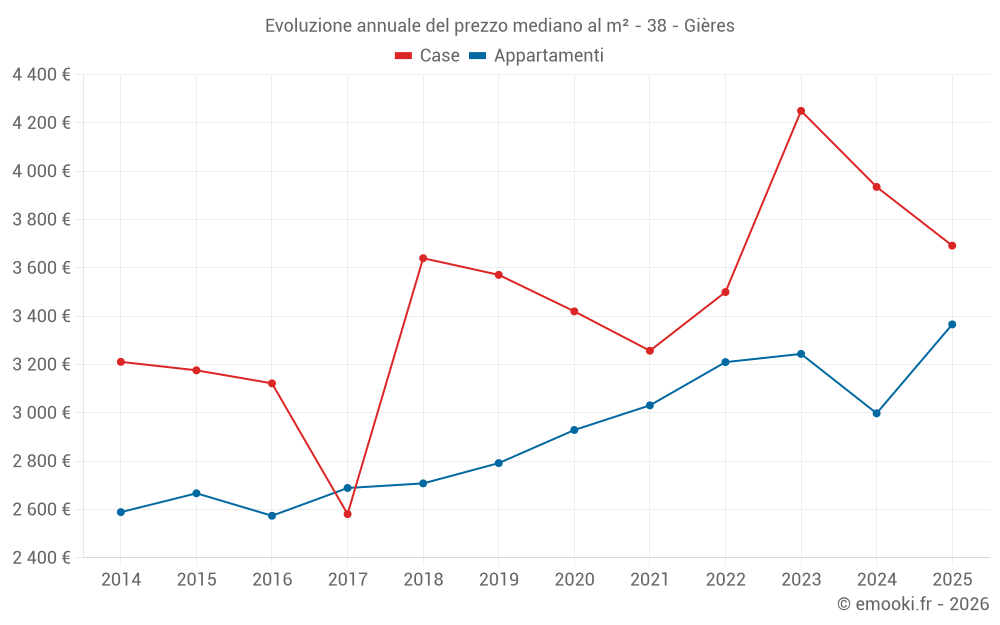 Evoluzione annuale del prezzo mediano al m² - 38 - Gières