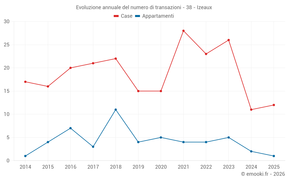 Evoluzione annuale del numero di transazioni - 38 - Izeaux