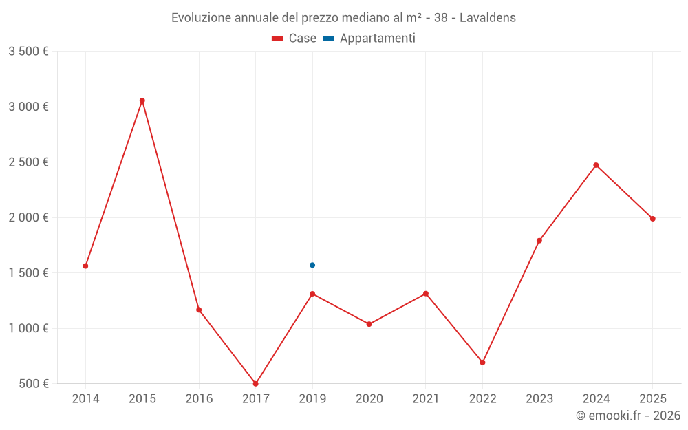 Evoluzione annuale del prezzo mediano al m² - 38 - Lavaldens