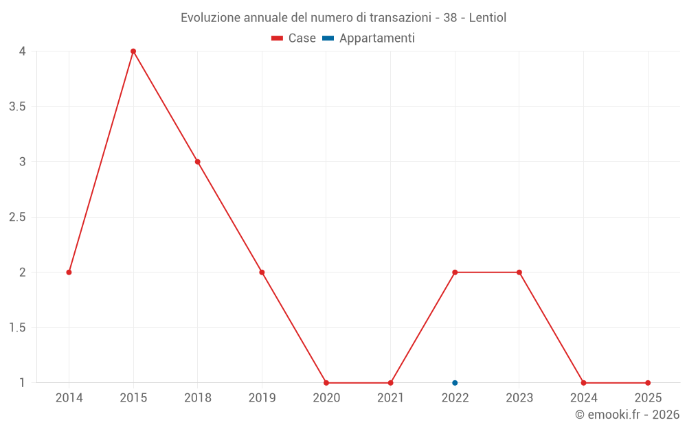 Evoluzione annuale del numero di transazioni - 38 - Lentiol