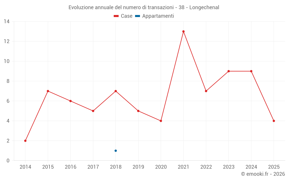 Evoluzione annuale del numero di transazioni - 38 - Longechenal