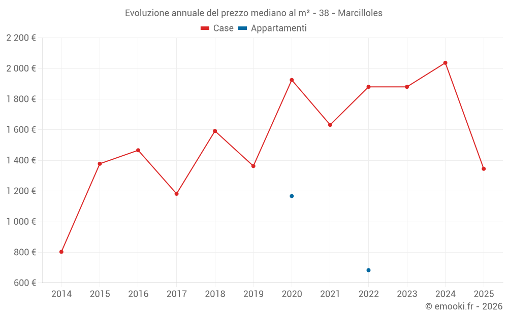 Evoluzione annuale del prezzo mediano al m² - 38 - Marcilloles