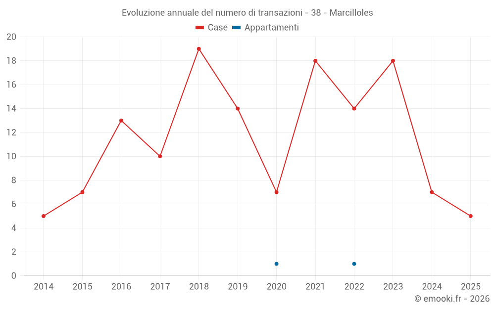 Evoluzione annuale del numero di transazioni - 38 - Marcilloles