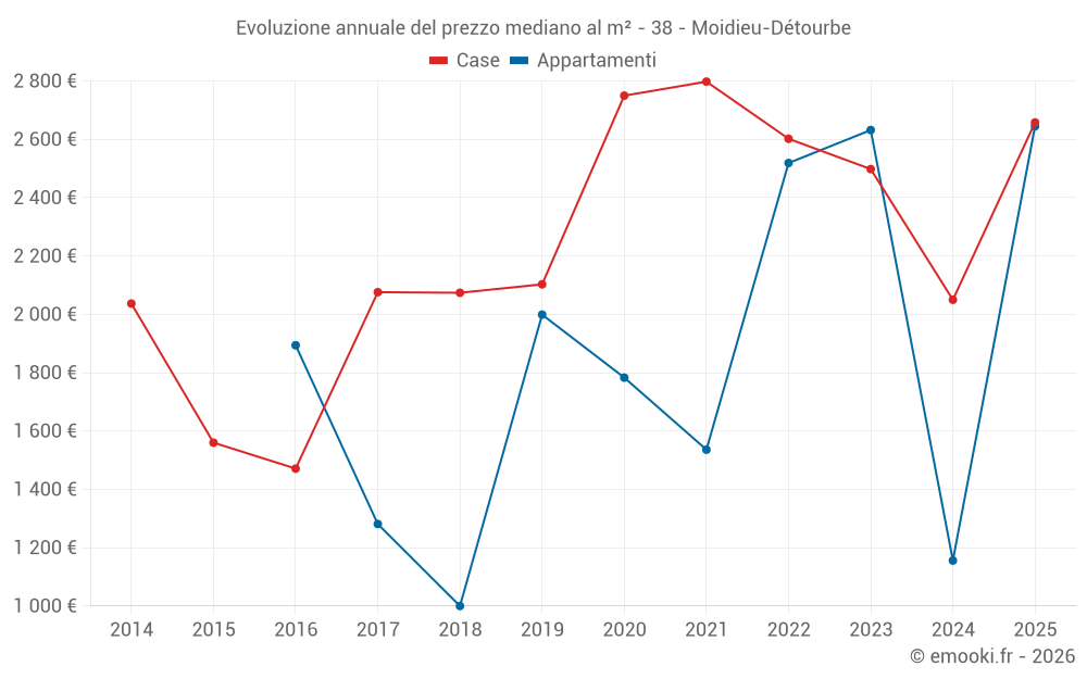 Evoluzione annuale del prezzo mediano al m² - 38 - Moidieu-Détourbe