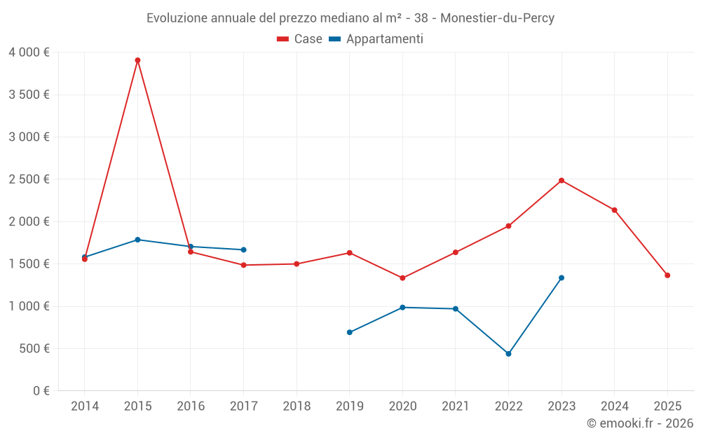 Evoluzione annuale del prezzo mediano al m² - 38 - Monestier-du-Percy