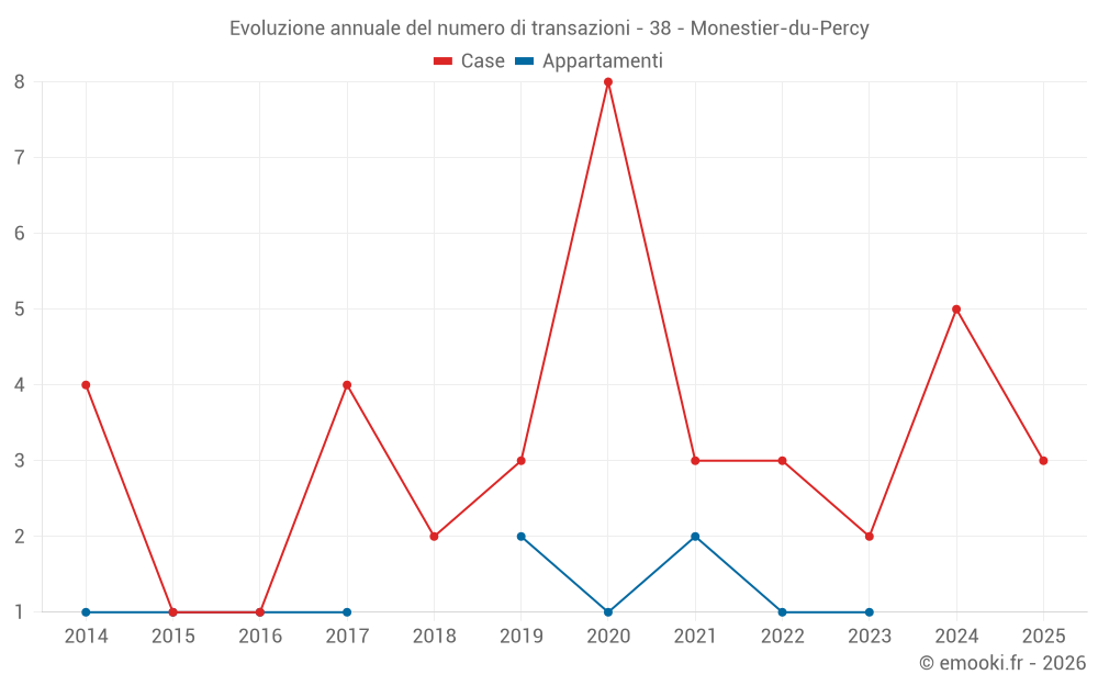Evoluzione annuale del numero di transazioni - 38 - Monestier-du-Percy