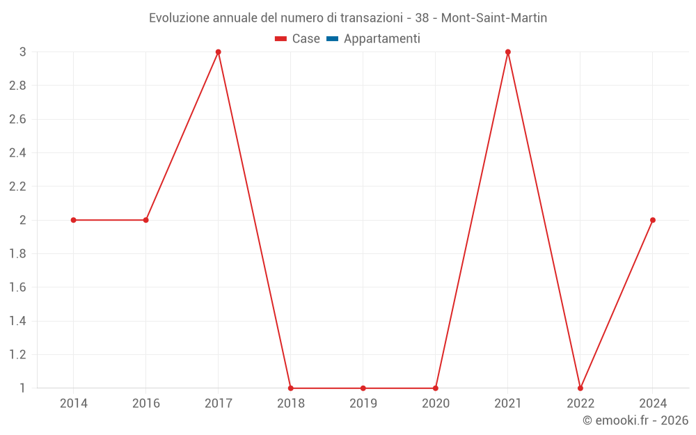 Evoluzione annuale del numero di transazioni - 38 - Mont-Saint-Martin