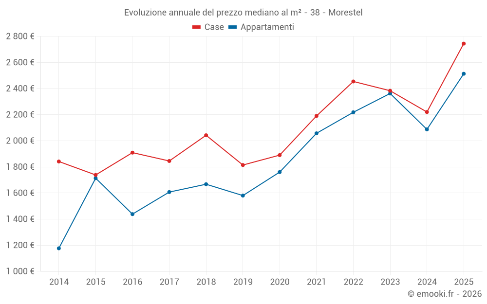 Evoluzione annuale del prezzo mediano al m² - 38 - Morestel