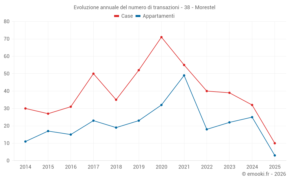 Evoluzione annuale del numero di transazioni - 38 - Morestel