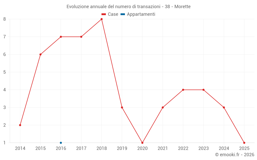 Evoluzione annuale del numero di transazioni - 38 - Morette