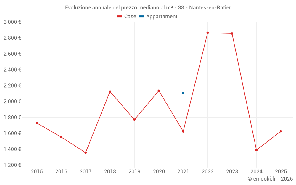 Evoluzione annuale del prezzo mediano al m² - 38 - Nantes-en-Ratier