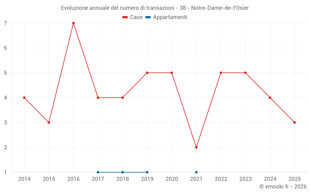 Evoluzione annuale del numero di transazioni - 38 - Notre-Dame-de-l'Osier