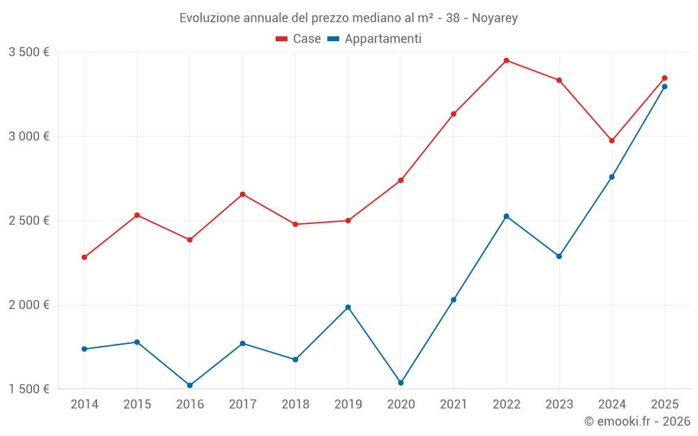 Evoluzione annuale del prezzo mediano al m² - 38 - Noyarey