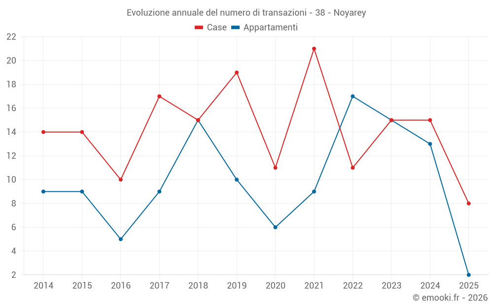 Evoluzione annuale del numero di transazioni - 38 - Noyarey