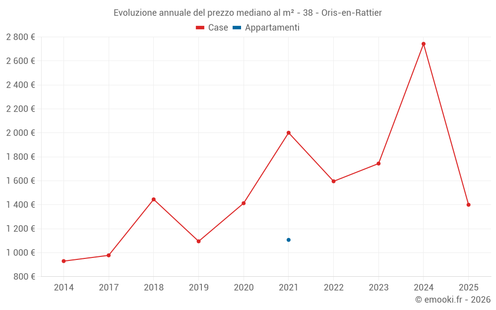 Evoluzione annuale del prezzo mediano al m² - 38 - Oris-en-Rattier