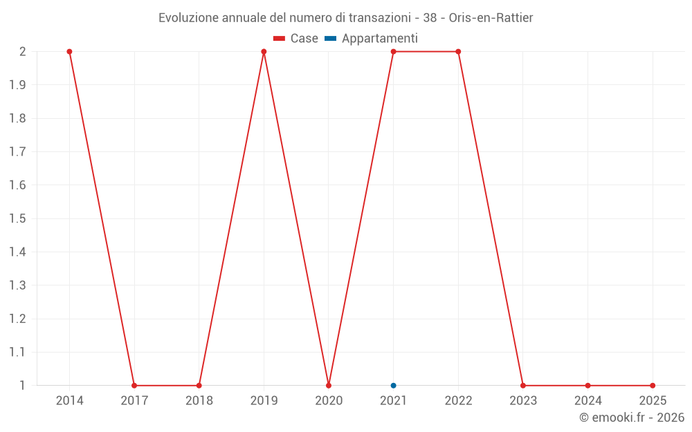 Evoluzione annuale del numero di transazioni - 38 - Oris-en-Rattier