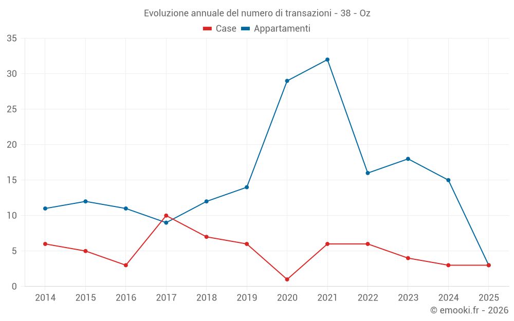 Evoluzione annuale del numero di transazioni - 38 - Oz