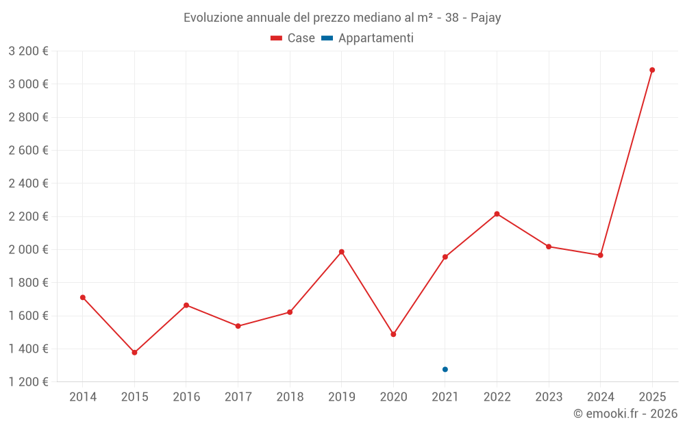 Evoluzione annuale del prezzo mediano al m² - 38 - Pajay
