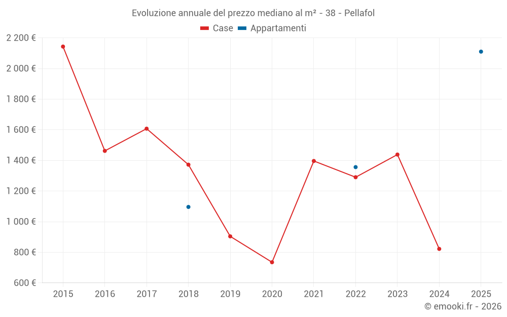 Evoluzione annuale del prezzo mediano al m² - 38 - Pellafol