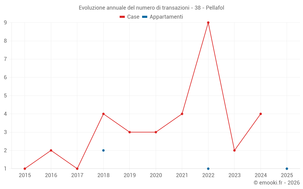 Evoluzione annuale del numero di transazioni - 38 - Pellafol