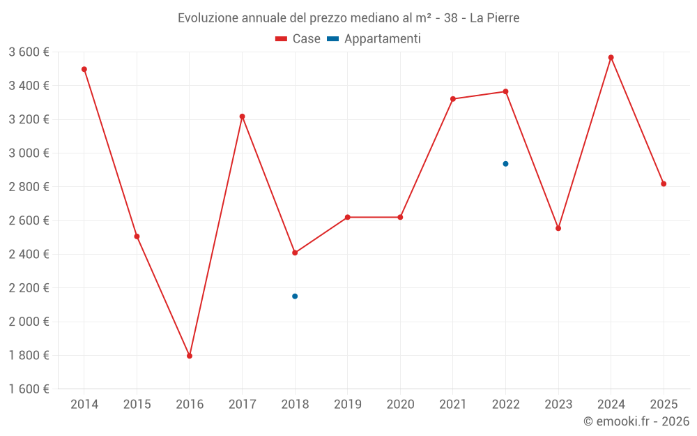 Evoluzione annuale del prezzo mediano al m² - 38 - La Pierre