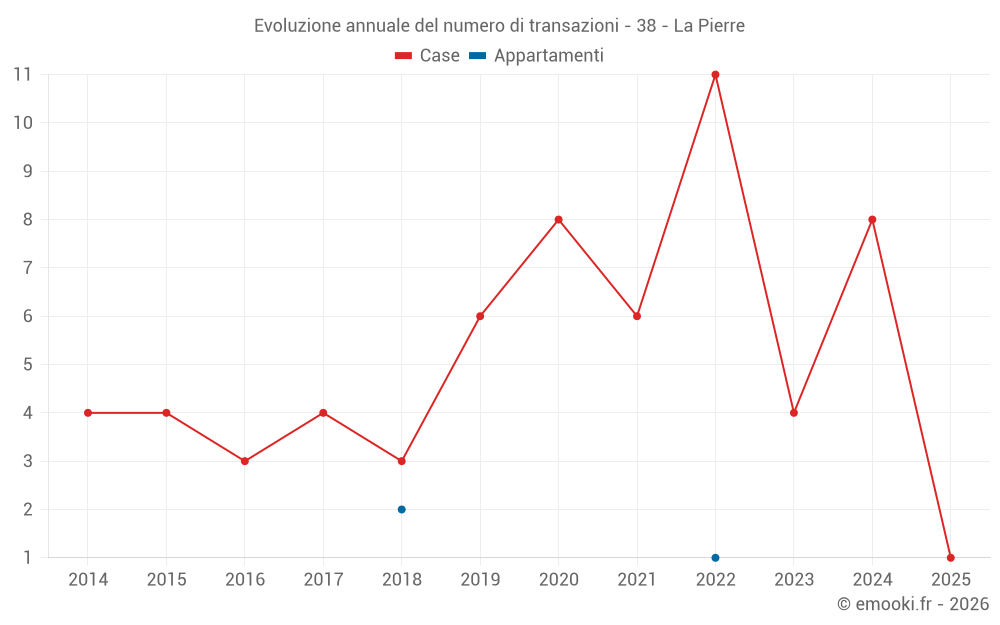 Evoluzione annuale del numero di transazioni - 38 - La Pierre