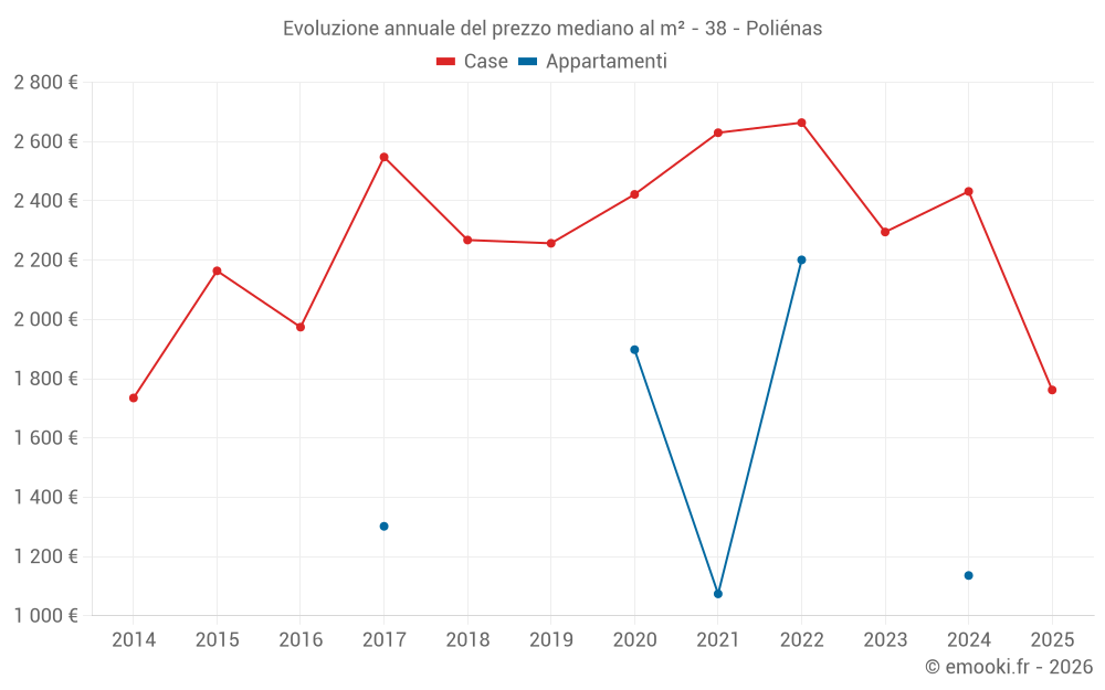 Evoluzione annuale del prezzo mediano al m² - 38 - Poliénas