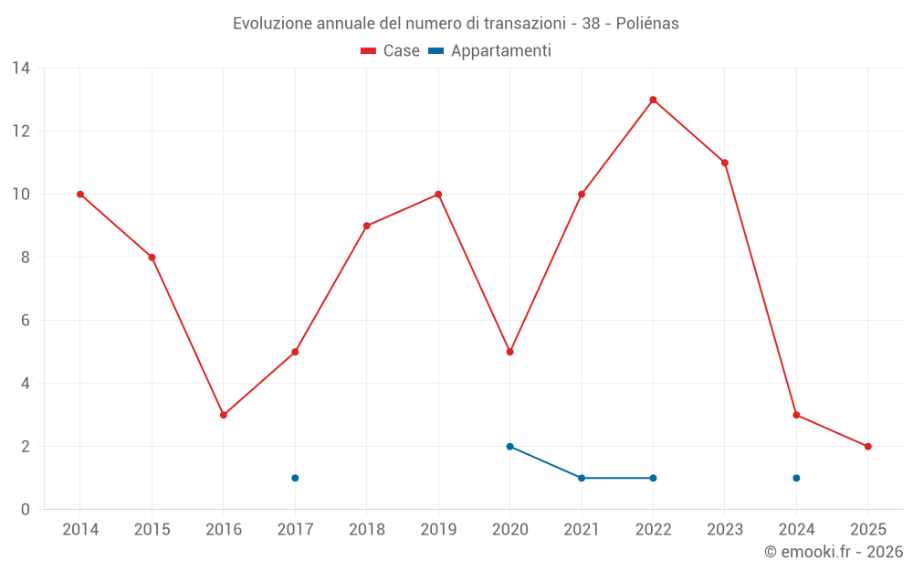 Evoluzione annuale del numero di transazioni - 38 - Poliénas