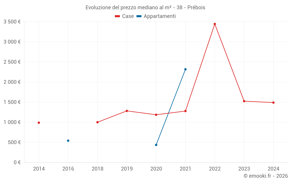 Evoluzione del prezzo mediano al m² - 38 - Prébois