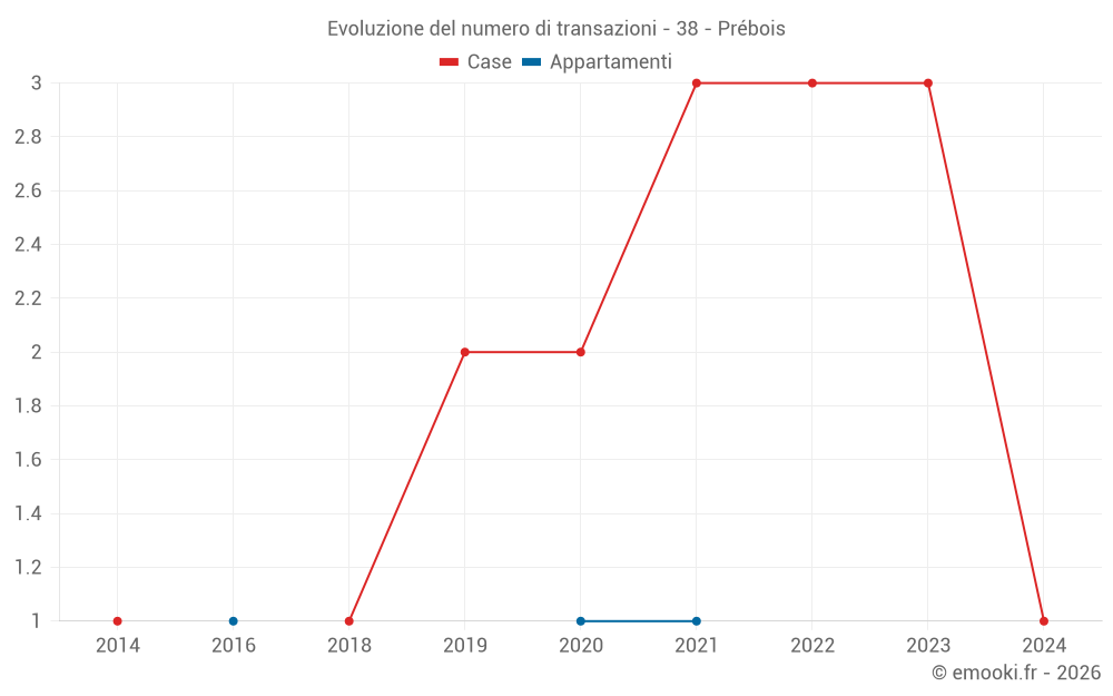 Evoluzione del numero di transazioni - 38 - Prébois