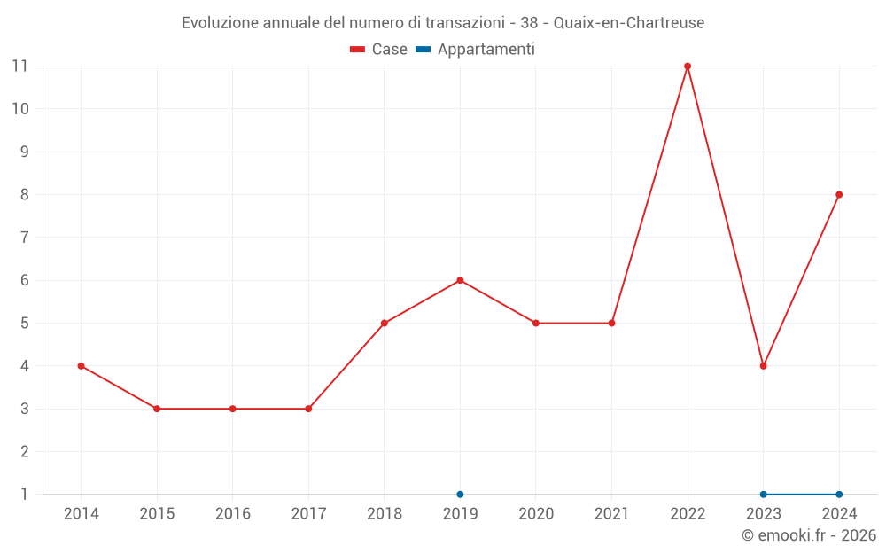 Evoluzione annuale del numero di transazioni - 38 - Quaix-en-Chartreuse