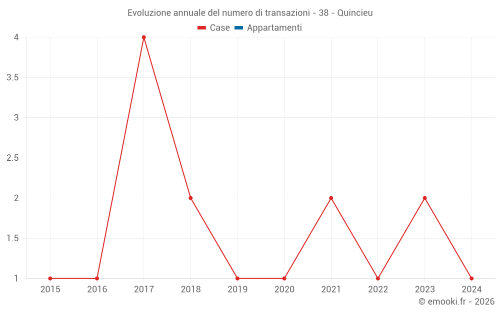 Evoluzione annuale del numero di transazioni - 38 - Quincieu